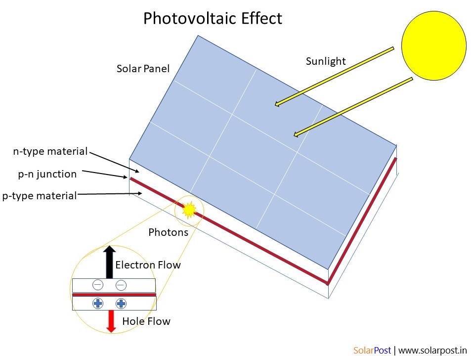 What is Solar Photovoltaic? - SolarPost