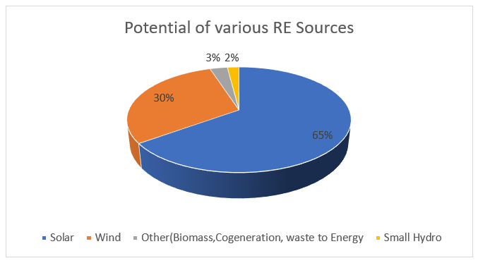 Energy Mix potential of various RE sources