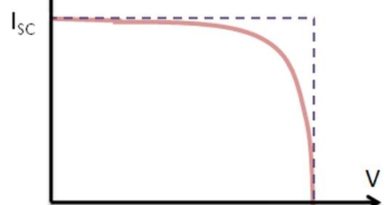I-V Curve of a PV Cell