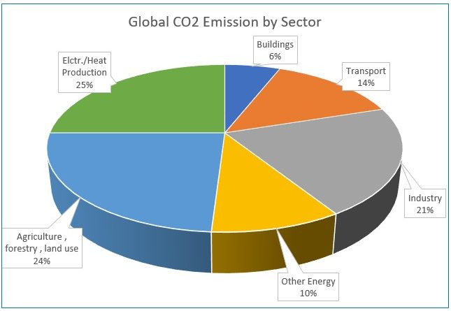 decarbonization