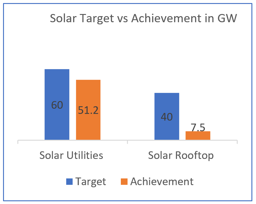 Solar Energy Target